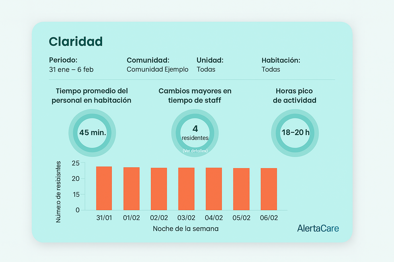 AlertaCare Dashboard - Claridad
